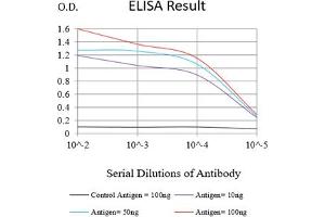 Black line: Control Antigen (100 ng),Purple line: Antigen (10 ng), Blue line: Antigen (50 ng), Red line:Antigen (100 ng) (CD56 Antikörper)