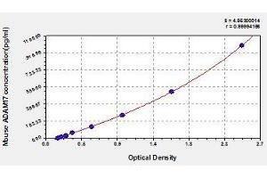 Typical standard curve (ADAM17 ELISA Kit)