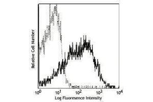 Flow Cytometry (FACS) image for anti-CD81 (CD81) antibody (Biotin) (ABIN2661135) (CD81 Antikörper  (Biotin))