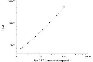 Typical standard curve