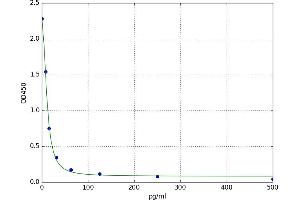 Adenylate Cyclase Activating Polypeptide 1 (Pituitary) (ADCYAP1) ELISA Kit