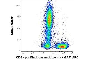 Flow cytometry surface staining pattern of human peripheral whole blood stained using anti-human CD3 (UCHT1) purified antibody (low endotoxin, concentration in sample 2 μg/mL) GAM APC. (CD3 Antikörper)
