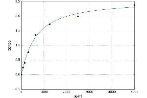 A typical standard curve