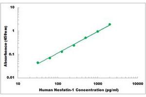 Representative Standard Curve (NUCB2 ELISA Kit)