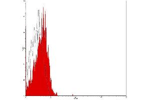 Flow Cytometry (FACS) image for Mouse IgM isotype control (PE) (ABIN2145411) (Maus IgM isotype control (PE))