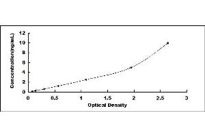 Typical standard curve (NOTCH4 ELISA Kit)