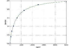 A typical standard curve (BCL11B ELISA Kit)
