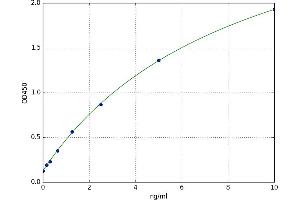 A typical standard curve (PPP3R1 ELISA Kit)