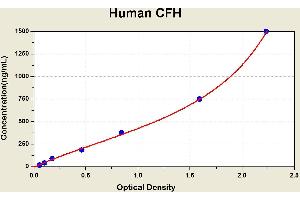 Diagramm of the ELISA kit to detect Human CFHwith the optical density on the x-axis and the concentration on the y-axis.