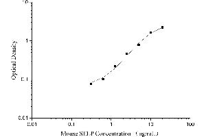 Typical Standard Curve