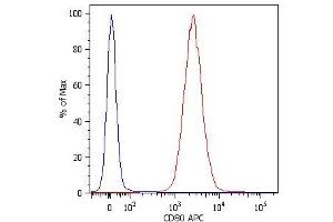 Surface staining of RAJI human Burkitt lymphoma cell line with anti-human CD80 (MEM-233) APC. (CD80 Antikörper  (Extracellular Domain) (FITC))