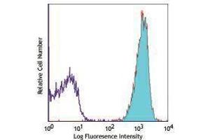 Flow Cytometry (FACS) image for anti-Integrin alpha V, Integrin beta 3 (ITGAV/ITGB3) antibody (Alexa Fluor 647) (ABIN2657821)