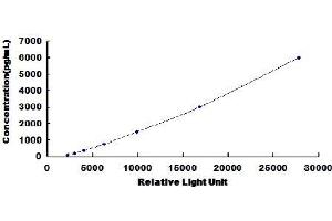 Typical standard curve (TTR CLIA Kit)
