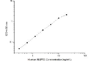 NUP50 ELISA Kit