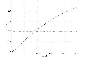 A typical standard curve