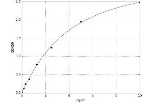 A typical standard curve
