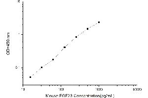 Typical standard curve (FGF23 ELISA Kit)