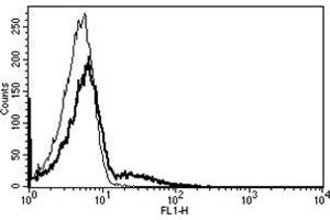 Flow Cytometry (FACS) image for anti-Fc Fragment of IgE, Low Affinity II, Receptor For (CD23) (FCER2) antibody (FITC) (ABIN1106113) (FCER2 Antikörper  (FITC))