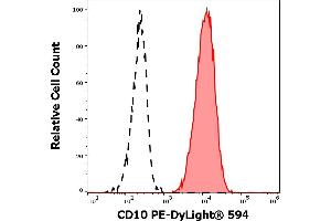 Separation of human neutrophil granulocytes (red-filled) from 10 negative lymphocytes (black-dashed) in flow cytometry analysis (surface staining) of human peripheral whole blood stained using anti-human CD10 (MEM-78) PE-DyLight® 594 antibody (4 μL reagent / 100 μL of peripheral whole blood). (MME Antikörper  (PE-DyLight 594))