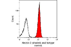 Flow Cytometry (FACS) image for anti-Nectin cell adhesion molecule 3 (NECTIN3) (AA 58-400) antibody (ABIN7795718)