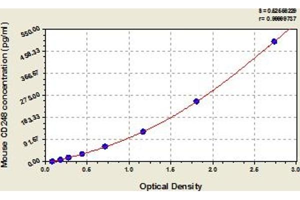 CD248 ELISA Kit