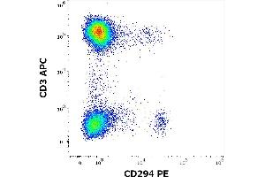 Flow cytometry multicolor surface staining of human gated lymphocytes and basophils stained using anti-human CD3 (UCHT1) APC antibody (10 μL reagent / 100 μL of peripheral whole blood) and anti-human CD294 (BM16) PE antibody (10 μL reagent / 100 μL of peripheral whole blood). (Prostaglandin D2 Receptor 2 (PTGDR2) Antikörper (PE))