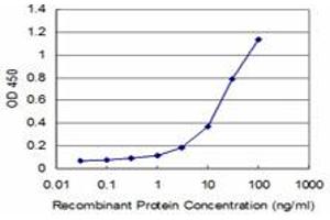 ELISA image for anti-Decapping Enzyme, Scavenger (DCPS) (AA 1-338) antibody (ABIN599227) (DCPS Antikörper  (AA 1-338))