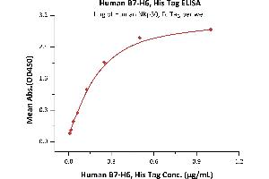 ELISA image for Natural Killer Cell Cytotoxicity Receptor 3 Ligand 1 (NCR3LG1) (AA 25-262) (Active) protein (His tag) (ABIN6388280)