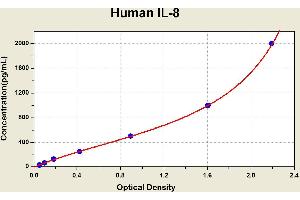 Diagramm of the ELISA kit to detect Human 1 L-8with the optical density on the x-axis and the concentration on the y-axis.