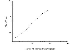 Typical standard curve (Coagulation Factor IX ELISA Kit)