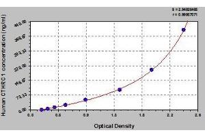 Typical standard curve (CTHRC1 ELISA Kit)