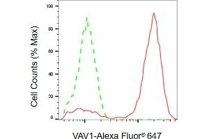 Flow cytometric analysis of VAV1 expression in Jurkat cells using VAV1 antibody (ABIN7800827), 1:2,000). (VAV1 Antikörper)