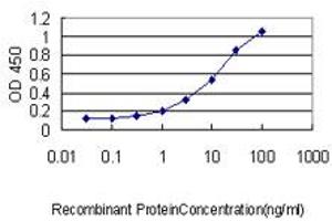 ELISA image for anti-Ankyrin Repeat and SOCS Box Containing 9 (ASB9) (AA 1-253) antibody (ABIN466270) (ASB9 Antikörper  (AA 1-253))
