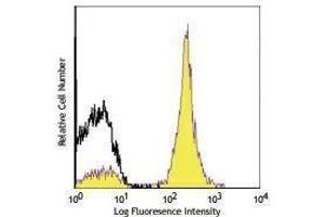 Flow Cytometry (FACS) image for anti-CD28 (CD28) antibody (PerCP-Cy5.5) (ABIN2660337) (CD28 Antikörper  (PerCP-Cy5.5))