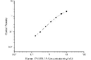 Typical Standard Curve