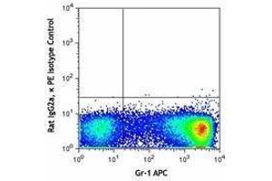 Flow Cytometry (FACS) image for anti-Chemokine (C-C Motif) Receptor 3 (CCR3) antibody (PE) (ABIN2662502) (CCR3 Antikörper  (PE))