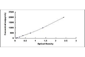 Typical standard curve (Annexin V ELISA Kit)