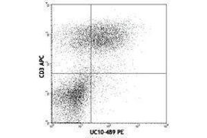 Flow Cytometry (FACS) image for anti-Cytotoxic T-Lymphocyte-Associated Protein 4 (CTLA4) antibody (PE) (ABIN2663047) (CTLA4 Antikörper  (PE))