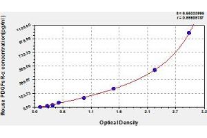 Typical Standard Curve (PDGFRA ELISA Kit)