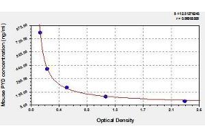 Typical standard curve (Pyridinoline ELISA Kit)