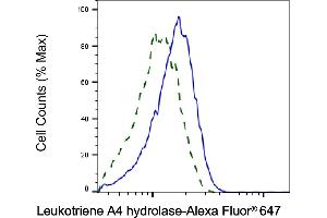 Validation of Leukotriene A4 hydrolase knockdown using flow cytometry. (LTA4H Antikörper)