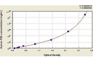 Typical Standard Curve (Pseudomonas Exotoxin A ELISA Kit)