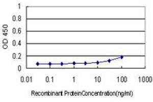 Detection limit for recombinant GST tagged BZRP is approximately 10ng/ml as a capture antibody.