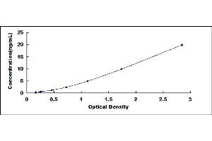 Typical standard curve (SH3BP2 ELISA Kit)