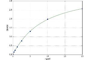 A typical standard curve (HYAL3 ELISA Kit)
