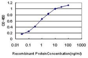 ELISA image for anti-Cytidine and DCMP Deaminase Domain Containing 1 (CDADC1) (AA 423-514) antibody (ABIN566468)