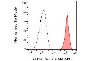 Surface staining of human peripheral blood cells using anti-CD14 (B-A8) purified, GAM-APC.