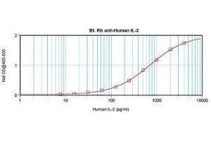 Image no. 1 for anti-Interleukin 2 (IL2) antibody (Biotin) (ABIN465290) (IL-2 Antikörper  (Biotin))