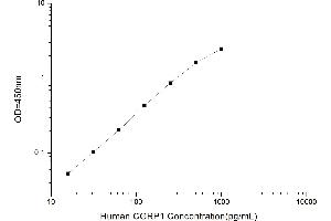 Typical standard curve