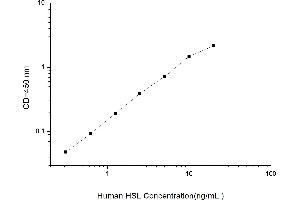 Typical standard curve (LIPE ELISA Kit)